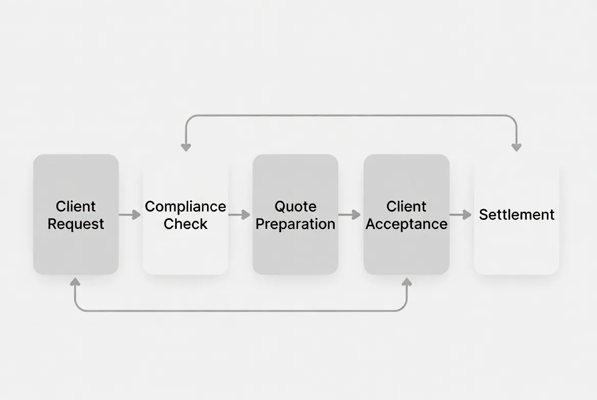 Step-by-step OTC trade process